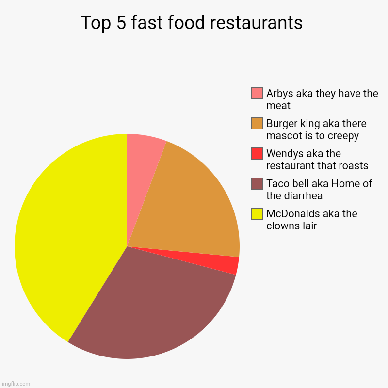 Top 5 restaurants (USA) | Top 5 fast food restaurants | McDonalds aka the clowns lair, Taco bell aka Home of the diarrhea , Wendys aka the restaurant that roasts, Bur | image tagged in charts,pie charts,food memes,mcdonalds,taco bell,wendys | made w/ Imgflip chart maker