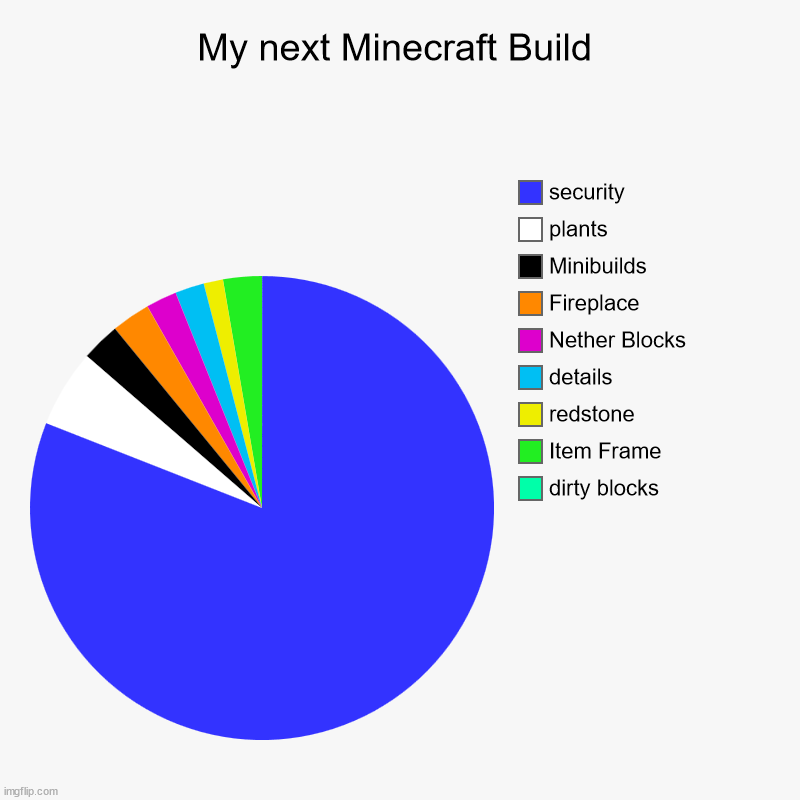 My next Minecraft Build | dirty blocks, Item Frame, redstone, details, Nether Blocks, Fireplace, Minibuilds, plants, security | image tagged in charts,pie charts | made w/ Imgflip chart maker