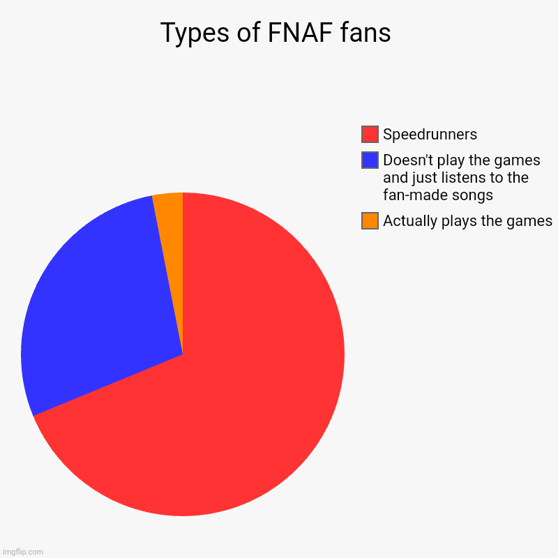 Types of FNAF fans | Actually plays the games, Doesn't play the games and just listens to the fan-made songs, Speedrunners | image tagged in charts,pie charts | made w/ Imgflip chart maker