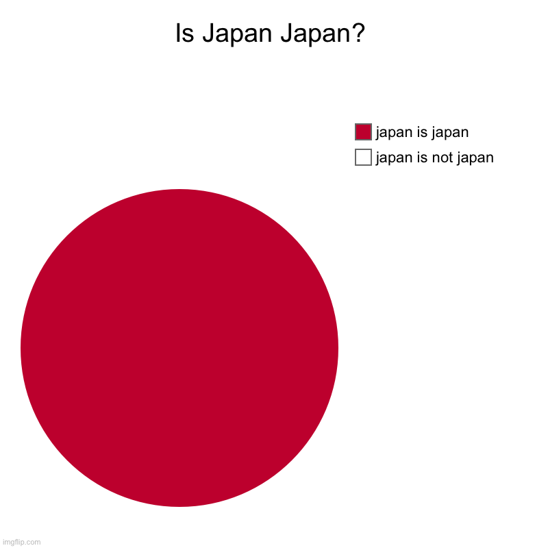Japan is japan | Is Japan Japan? | japan is not japan, japan is japan | image tagged in charts,pie charts | made w/ Imgflip chart maker