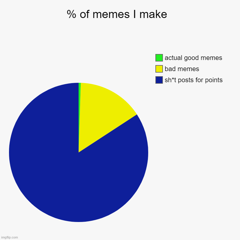 % of memes I make  | sh*t posts for points, bad memes, actual good memes | image tagged in charts,pie charts | made w/ Imgflip chart maker