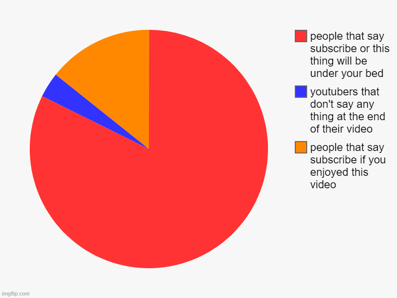 people that say subscribe if you enjoyed this video, youtubers that don't say any thing at the end of their video, people that say subscribe | image tagged in charts,pie charts | made w/ Imgflip chart maker