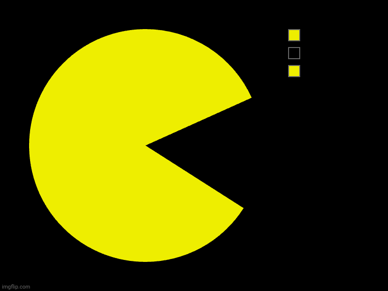 image tagged in charts,pie charts | made w/ Imgflip chart maker
