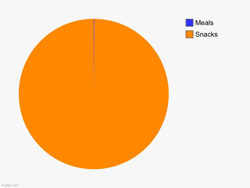 Yeah, I snack a LOT | Snacks, Meals | image tagged in charts,pie charts,too true,relatable,snacks,food | made w/ Imgflip chart maker