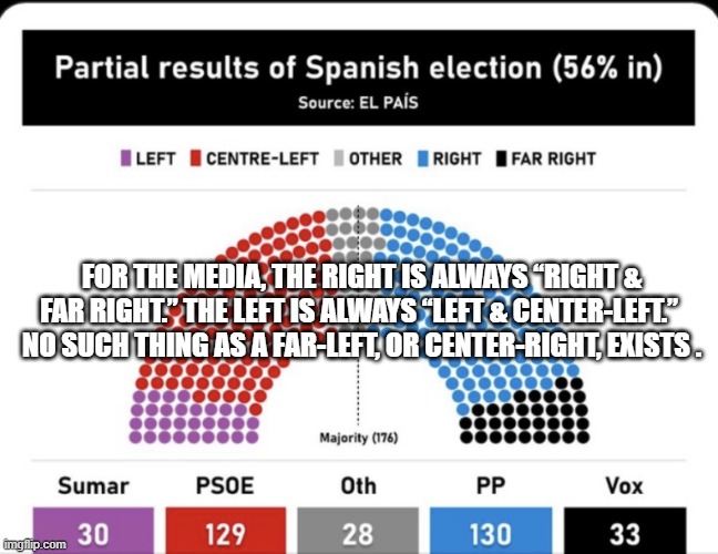 For the media, the right is always “right & far right.” The left is always “left & center-left.” No such thing as a far-left, or | FOR THE MEDIA, THE RIGHT IS ALWAYS “RIGHT & FAR RIGHT.” THE LEFT IS ALWAYS “LEFT & CENTER-LEFT.” 
NO SUCH THING AS A FAR-LEFT, OR CENTER-RIGHT, EXISTS . | image tagged in far left,left,media | made w/ Imgflip meme maker