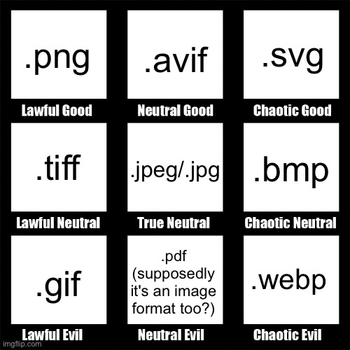 made an alignment chart of image file formats... not "professional", just assigned them each after reading on wikipedia a bit | .avif; .png; .svg; .bmp; .jpeg/.jpg; .tiff; .webp; .pdf
(supposedly it's an image format too?); .gif | image tagged in alignment chart,image file formats,file formats,image,images,idk | made w/ Imgflip meme maker