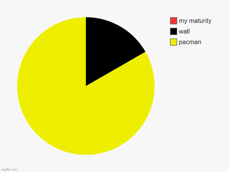 woka woka | pacman, wall, my maturity | image tagged in charts,pie charts,why are you reading the tags,pacman | made w/ Imgflip chart maker