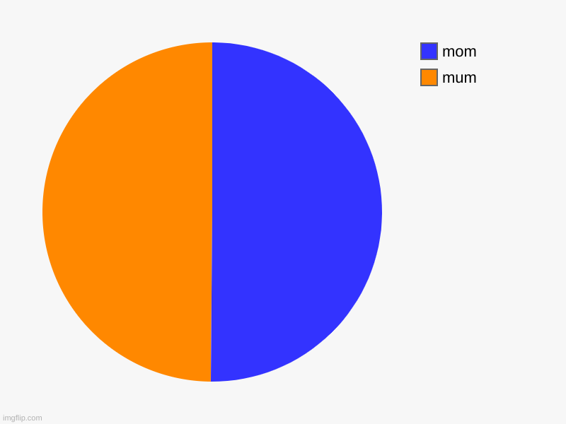 mum, mom | image tagged in charts,pie charts | made w/ Imgflip chart maker