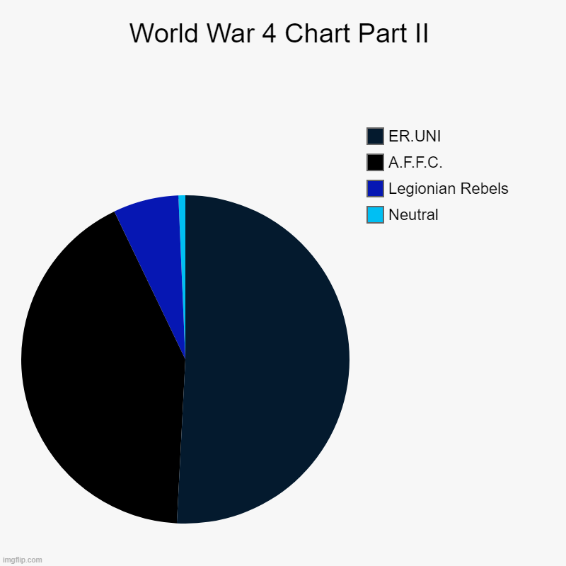 World War 4 Chart Part II | World War 4 Chart Part II | Neutral , Legionian Rebels , A.F.F.C. , ER.UNI | image tagged in charts,pie charts | made w/ Imgflip chart maker