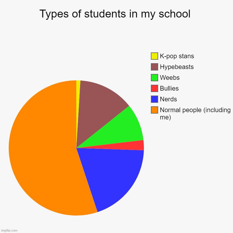 Another pie chart | Types of students in my school | Normal people (including me), Nerds, Bullies, Weebs, Hypebeasts, K-pop stans | image tagged in charts,pie charts | made w/ Imgflip chart maker