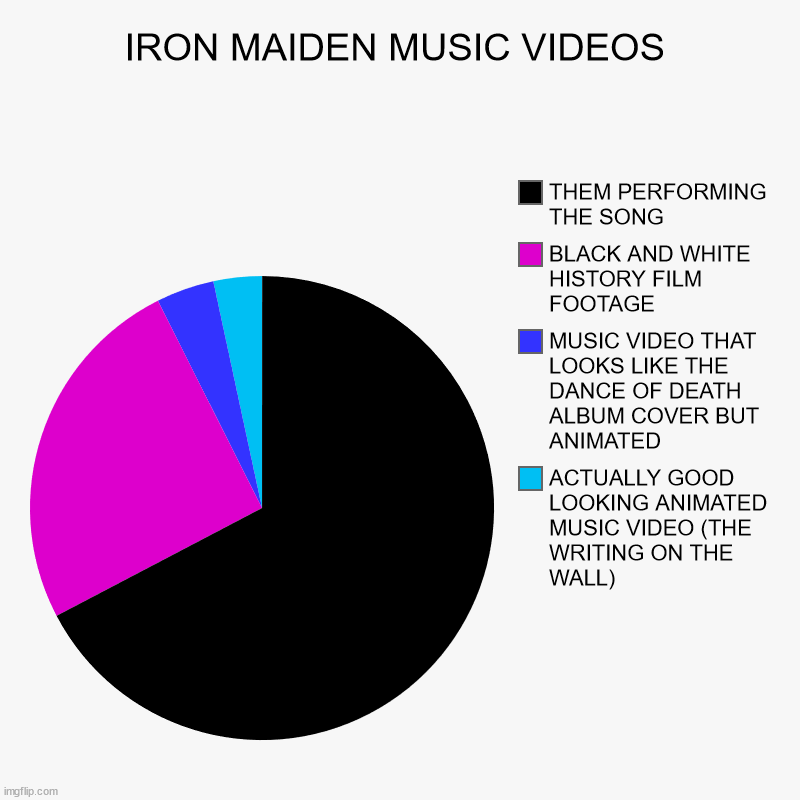 I'm so excited to finally see them live tomorrow (Iron Maiden is my favourite metal band). | IRON MAIDEN MUSIC VIDEOS | ACTUALLY GOOD LOOKING ANIMATED MUSIC VIDEO (THE WRITING ON THE WALL), MUSIC VIDEO THAT LOOKS LIKE THE DANCE OF DE | image tagged in charts,pie charts | made w/ Imgflip chart maker