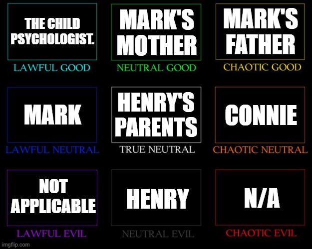 Alignment Chart | THE CHILD PSYCHOLOGIST. MARK'S MOTHER; MARK'S FATHER; HENRY'S PARENTS; CONNIE; MARK; NOT APPLICABLE; HENRY; N/A | image tagged in alignment chart | made w/ Imgflip meme maker