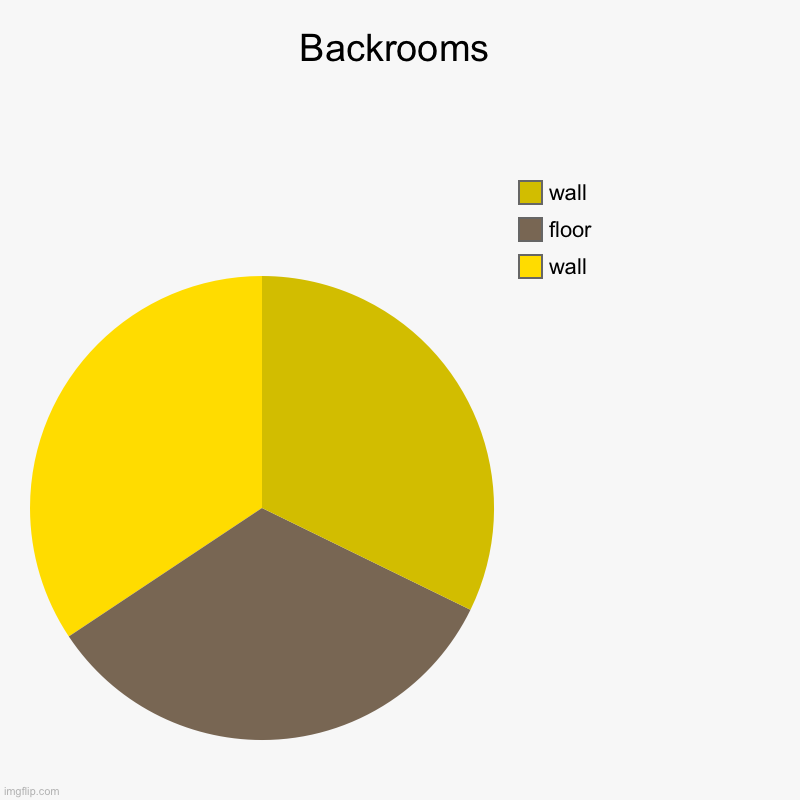 I need serious help | Backrooms | wall, floor, wall | image tagged in charts,pie charts | made w/ Imgflip chart maker
