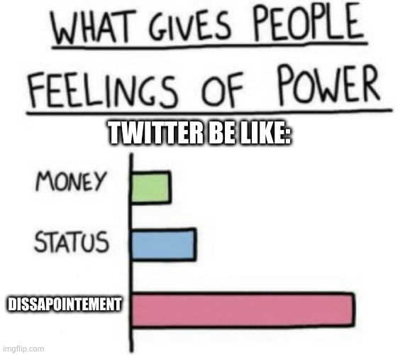 what Is twitter ? | TWITTER BE LIKE:; DISSAPOINTEMENT | image tagged in what gives people feelings of power | made w/ Imgflip meme maker