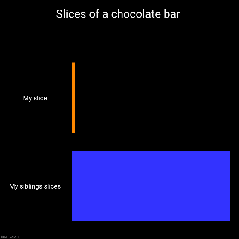 Slices of a chocolate bar | My slice, My siblings slices | image tagged in charts,bar charts | made w/ Imgflip chart maker