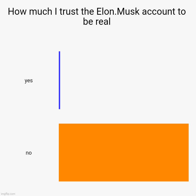 How much I trust the Elon.Musk account to be real | yes, no | image tagged in charts,bar charts | made w/ Imgflip chart maker