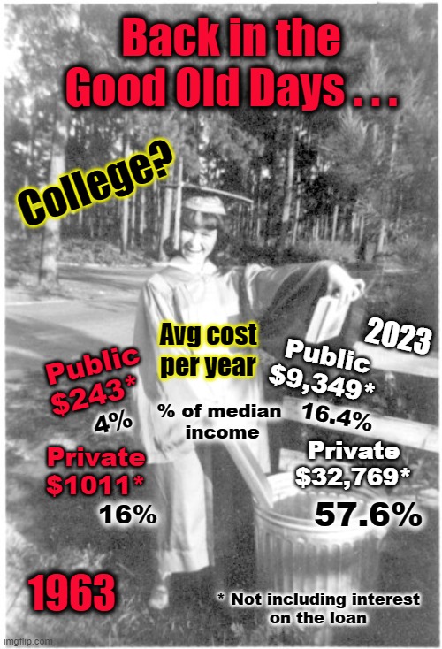 College in the 1960s | Back in the
Good Old Days . . . College? Avg cost
per year; 2023; Public
$9,349*; Public
$243*; % of median
 income; 16.4%; 4%; Private
$32,769*; Private
$1011*; 57.6%; 16%; 1963; * Not including interest
on the loan | made w/ Imgflip meme maker