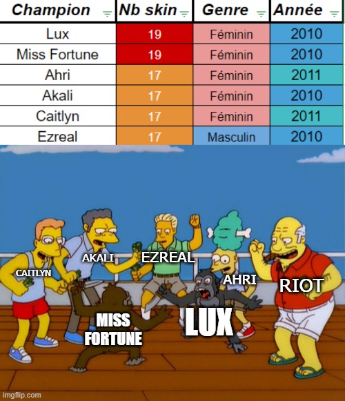 Who's gonna win ? | EZREAL; AKALI; CAITLYN; RIOT; AHRI; LUX; MISS FORTUNE | image tagged in simpsons monkey fight,league of legends,riot | made w/ Imgflip meme maker