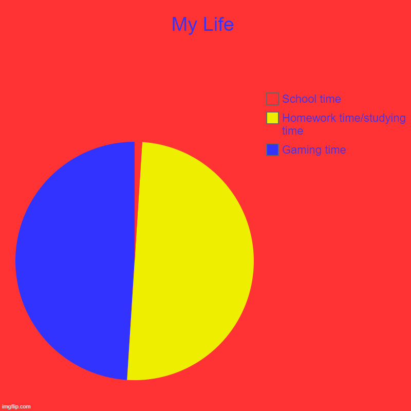 Welcome to my life | My Life | Gaming time, Homework time/studying time, School time | image tagged in charts,pie charts | made w/ Imgflip chart maker