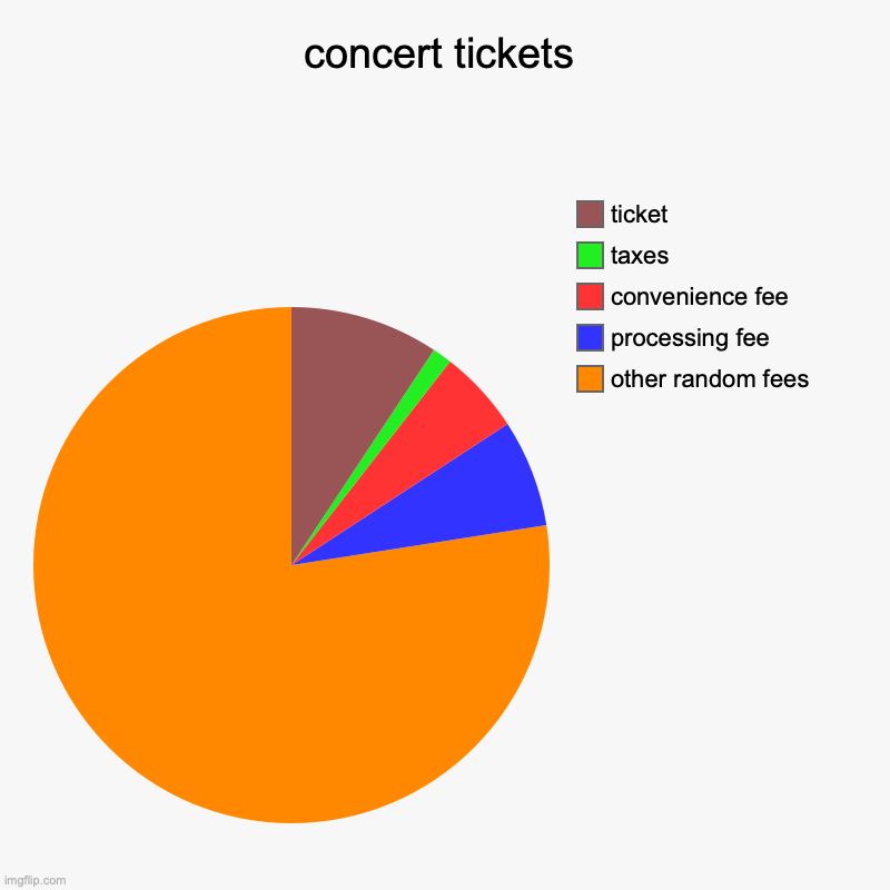 ticketmaster in a nutshell... | concert tickets | other random fees, processing fee, convenience fee, taxes, ticket | image tagged in charts,pie charts,ticket,concert,relatable | made w/ Imgflip chart maker