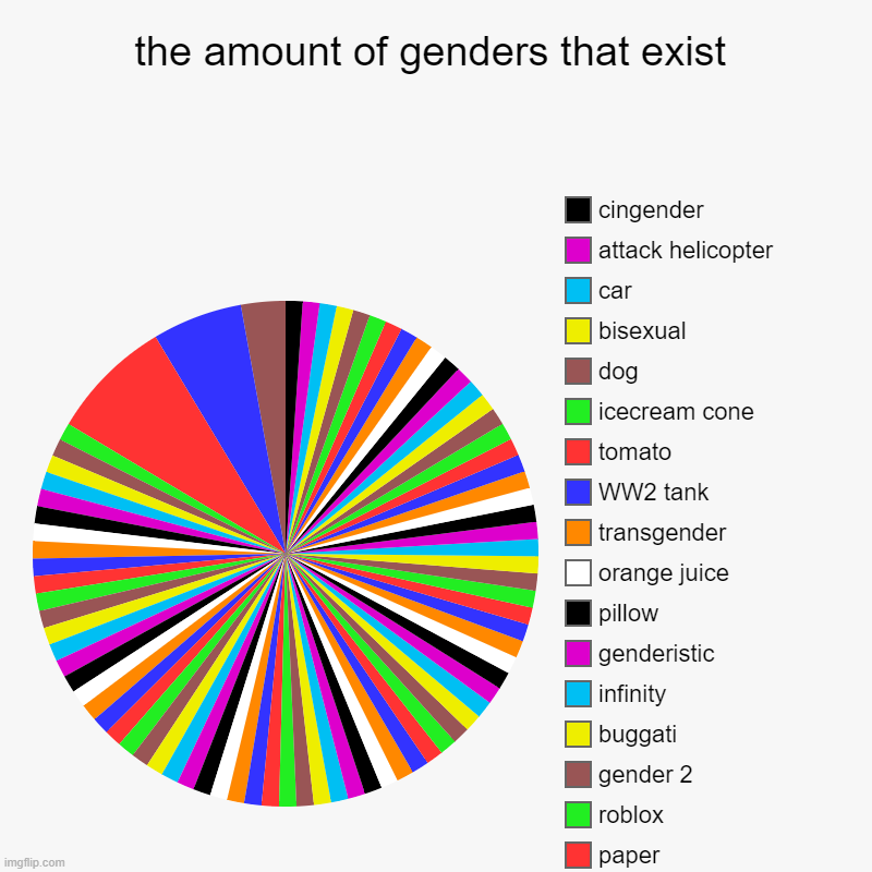 the amount of genders that exist |, please upvote, stop, the quiet kid, ur mom, pie, apple, help, uwu, I don't wanna write this anymore, ple | image tagged in charts,pie charts | made w/ Imgflip chart maker
