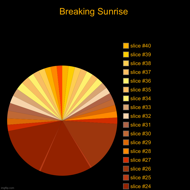 Breaking Sunrise | Breaking Sunrise | | image tagged in charts,pie charts | made w/ Imgflip chart maker