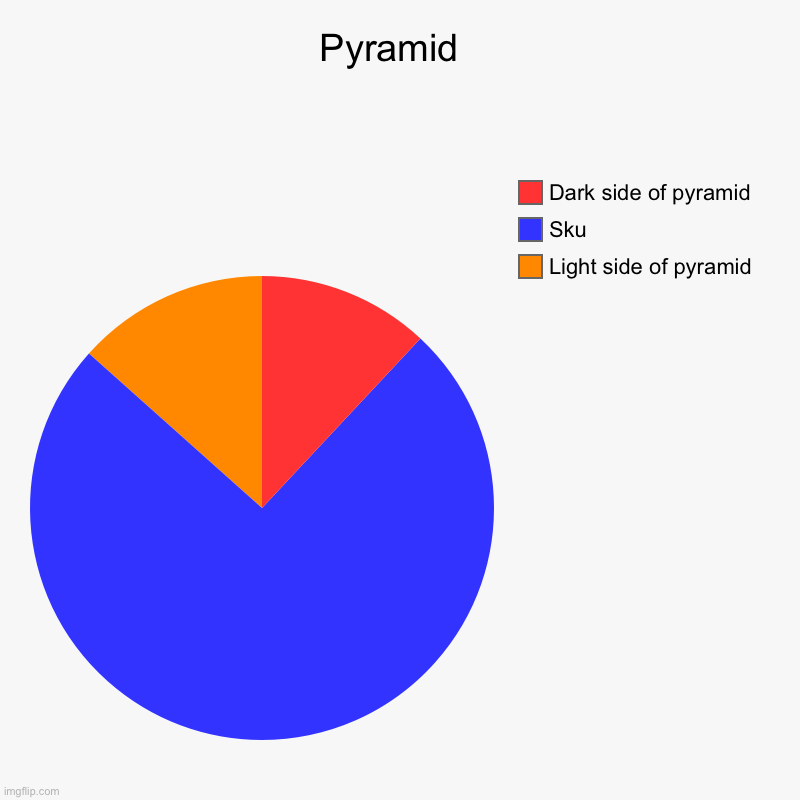 Turn it upside down | Pyramid  | Light side of pyramid , Sku, Dark side of pyramid | image tagged in charts,pie charts | made w/ Imgflip chart maker