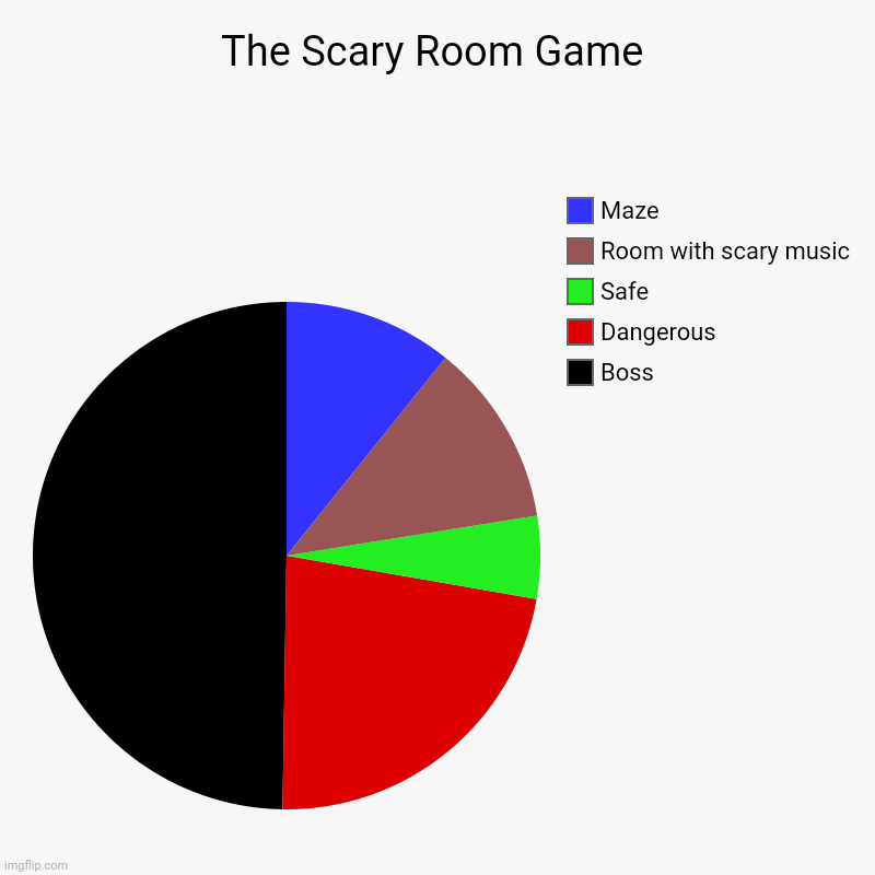 My Game | The Scary Room Game | Boss, Dangerous , Safe, Room with scary music, Maze | image tagged in charts,pie charts | made w/ Imgflip chart maker