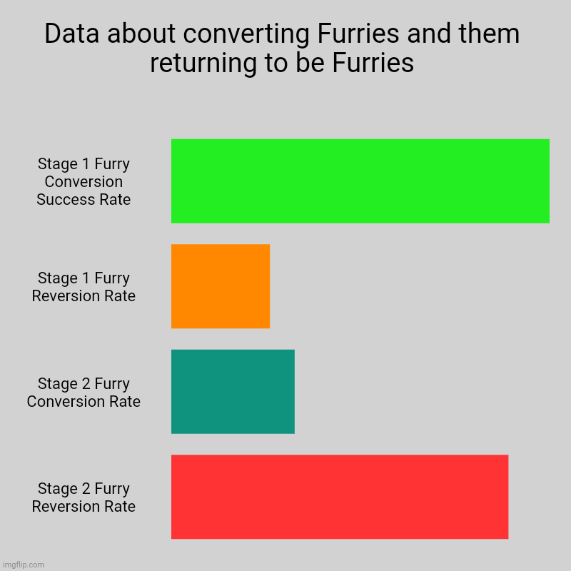 If anyone has data to improve this diagram, please let me know. | Data about converting Furries and them returning to be Furries | Stage 1 Furry Conversion Success Rate, Stage 1 Furry Reversion Rate, Stage  | image tagged in charts,bar charts | made w/ Imgflip chart maker