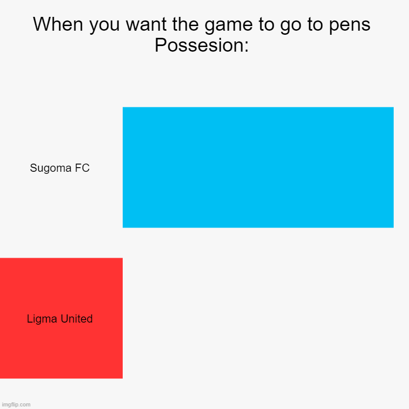 When you want the game to go to pens Possesion: | Sugoma FC, Ligma United | image tagged in charts,bar charts | made w/ Imgflip chart maker