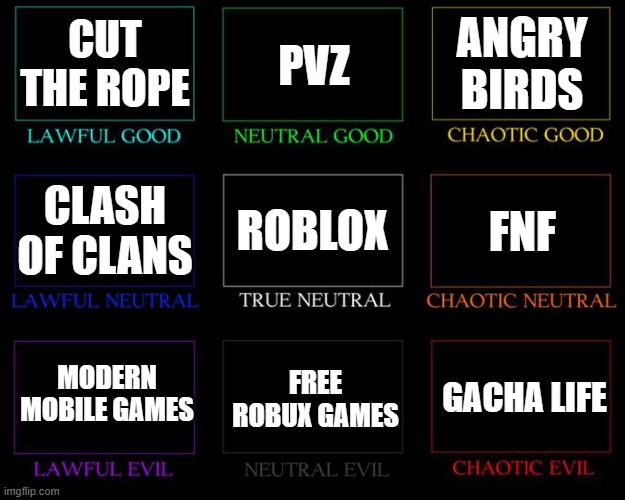 All games displayed by likeness | CUT THE ROPE; PVZ; ANGRY BIRDS; ROBLOX; FNF; CLASH OF CLANS; MODERN MOBILE GAMES; FREE ROBUX GAMES; GACHA LIFE | image tagged in alignment chart | made w/ Imgflip meme maker