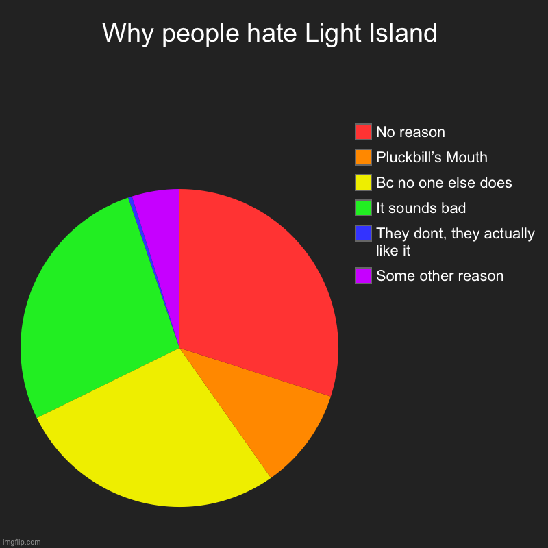 Light island | Why people hate Light Island | Some other reason, They dont, they actually like it, It sounds bad, Bc no one else does, Pluckbill’s Mouth, N | image tagged in charts,pie charts | made w/ Imgflip chart maker