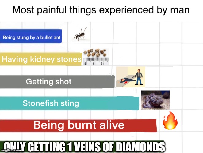 Worst types of pains known to man | ONLY GETTING 1 VEINS OF DIAMONDS | image tagged in worst types of pains known to man,minecraft,diamonds | made w/ Imgflip meme maker