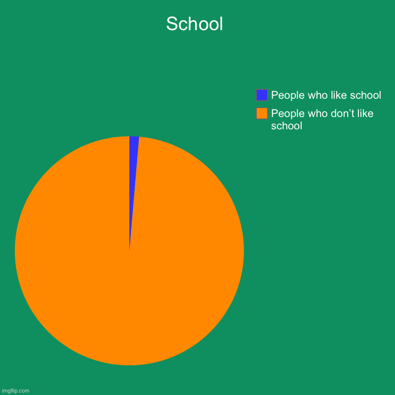 School | People who don’t like school, People who like school | image tagged in charts,pie charts | made w/ Imgflip chart maker