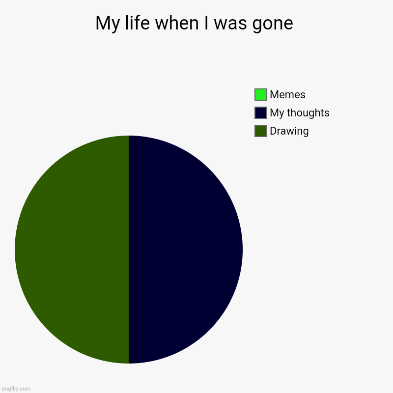 My life when I was gone | Drawing , My thoughts , Memes | image tagged in charts,pie charts | made w/ Imgflip chart maker