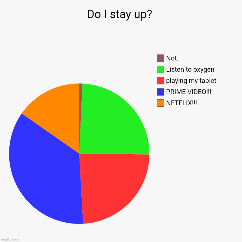Staying up! | Do I stay up? | NETFLIX!!!, PRIME VIDEO!!!, playing my tablet, Listen to oxygen, Not. | image tagged in charts,pie charts,funny,staying up | made w/ Imgflip chart maker