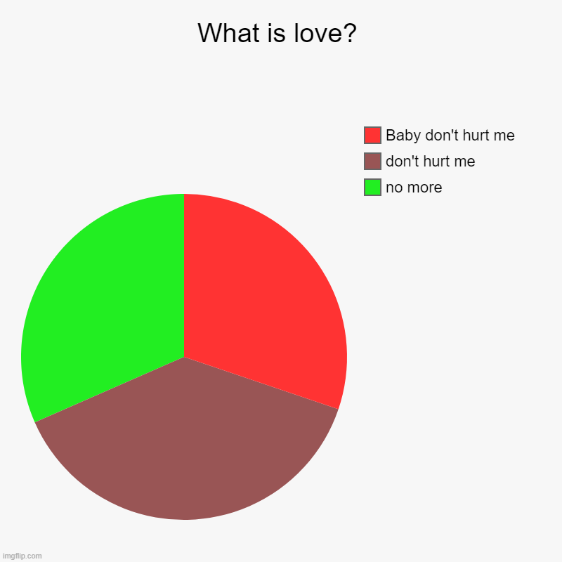 Can someone please tell me what is love? | What is love? | no more, don't hurt me, Baby don't hurt me | image tagged in charts,pie charts | made w/ Imgflip chart maker
