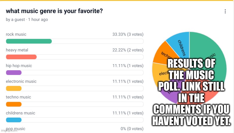 vote early vote often | RESULTS OF THE MUSIC POLL. LINK STILL IN THE COMMENTS IF YOU HAVENT VOTED YET. | image tagged in memes | made w/ Imgflip meme maker