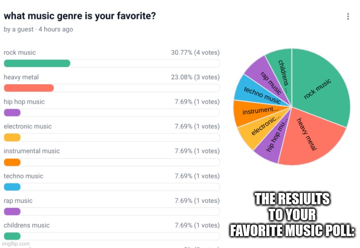 music | THE RESIULTS TO YOUR FAVORITE MUSIC POLL: | image tagged in memes | made w/ Imgflip meme maker