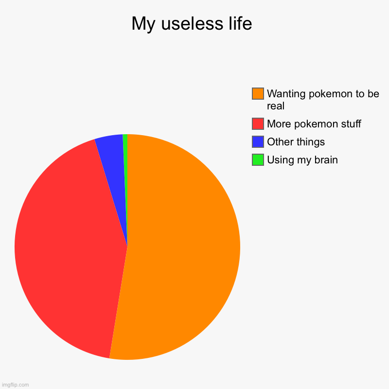 My useless life | Using my brain, Other things, More pokemon stuff, Wanting pokemon to be real | image tagged in charts,pie charts,idk,random stuff | made w/ Imgflip chart maker
