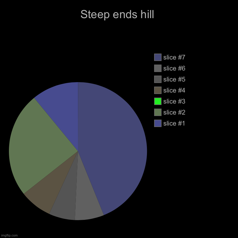 This took time... | Steep ends hill | | image tagged in charts,pie charts,art,hill | made w/ Imgflip chart maker