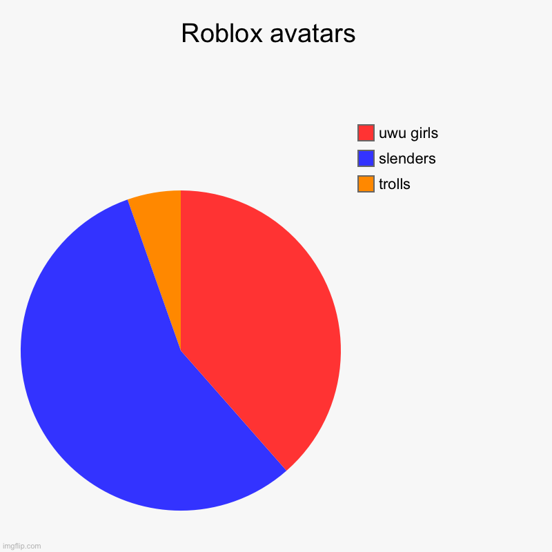Roblox avatar pie chart (joke) | Roblox avatars  | trolls, slenders, uwu girls | image tagged in charts,pie charts,roblox meme,joke | made w/ Imgflip chart maker