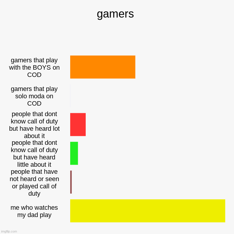 gamer's who play call of duty | gamers | gamers that play with the BOYS on COD, gamers that play solo moda on COD, people that dont know call of duty but have heard lot abo | image tagged in charts,bar charts,cod,call of duty | made w/ Imgflip chart maker