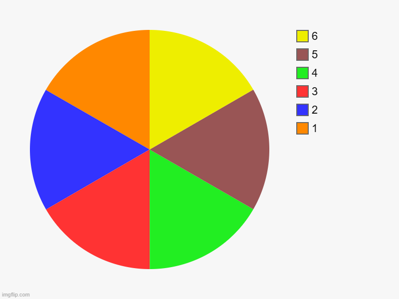 1, 2, 3, 4, 5, 6 | image tagged in charts,pie charts | made w/ Imgflip chart maker