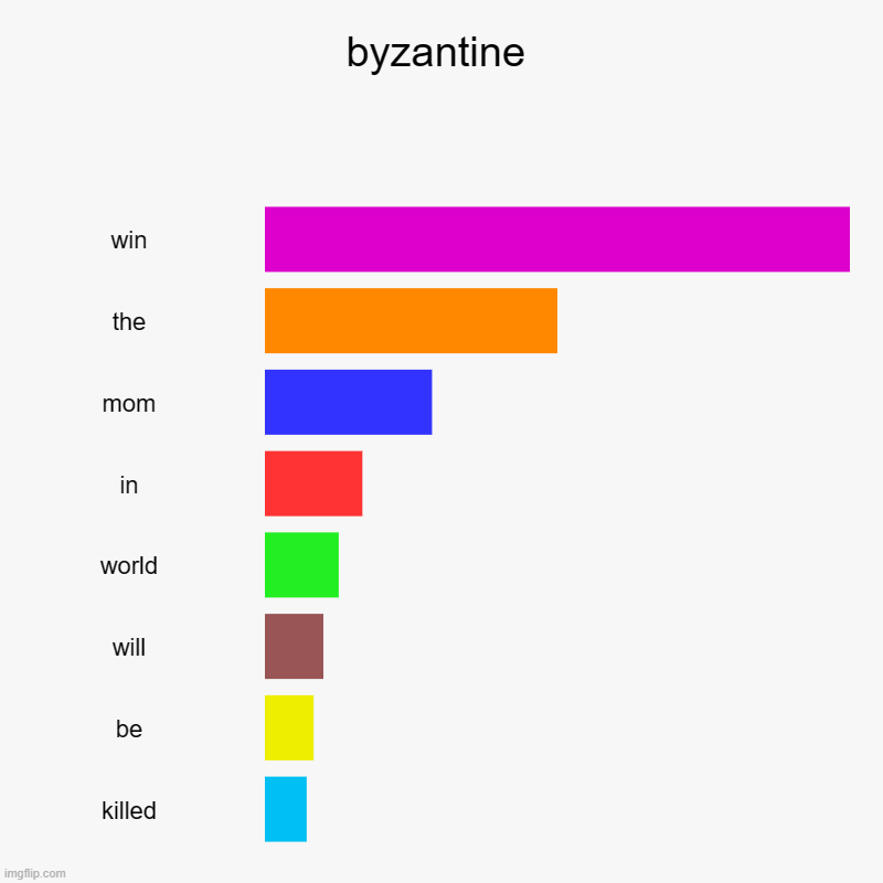 byzantine | win, the, mom, in, world, will, be, killed | image tagged in charts,bar charts | made w/ Imgflip chart maker