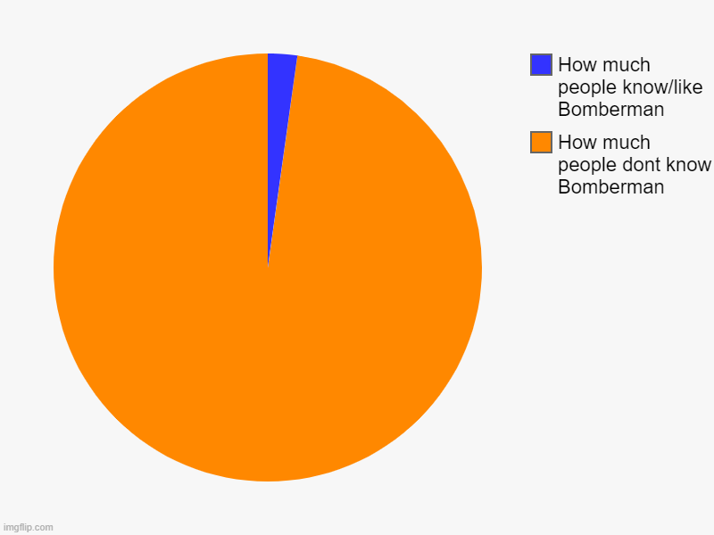 How much people dont know Bomberman, How much people know/like Bomberman | image tagged in charts,pie charts,sad but true,bomberman | made w/ Imgflip chart maker
