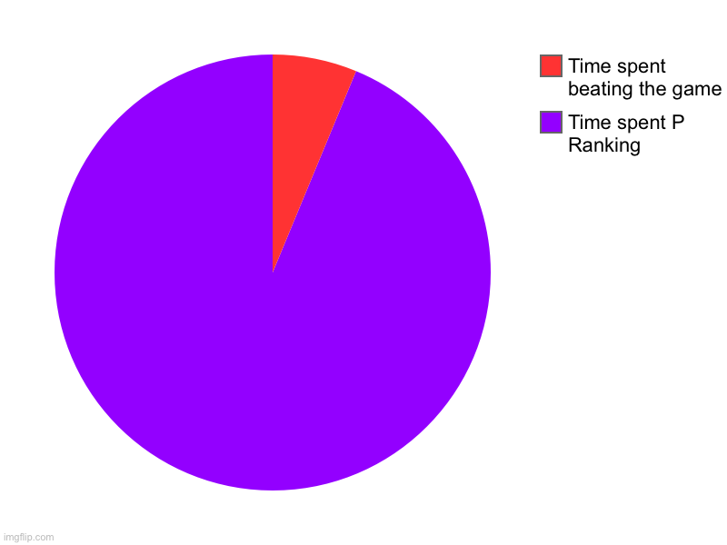 pizza tower be like | Time spent P Ranking, Time spent beating the game | image tagged in charts,pie charts,pizza tower | made w/ Imgflip chart maker