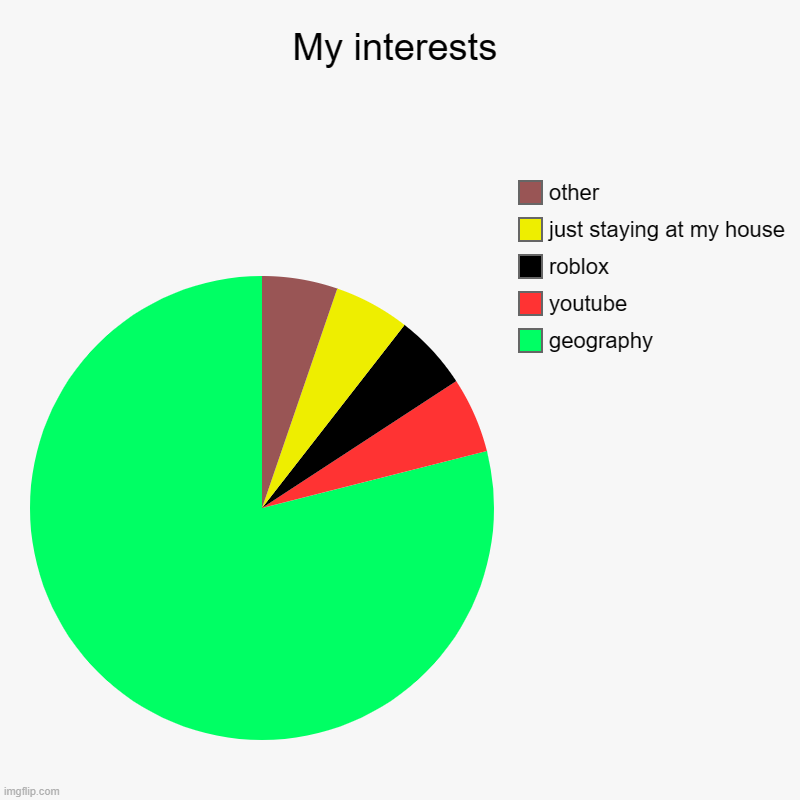 INTERESTS PIE CHART | My interests | geography, youtube, roblox, just staying at my house, other | image tagged in charts,pie charts | made w/ Imgflip chart maker