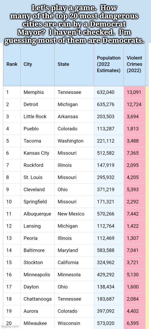 Let's play a game.  How many of the top 20 most dangerous cities are ran by a Democrat Mayor?  I haven't checked.  I'm guessing most of them are Democrats. | image tagged in sanctuary cities,democrats,violence | made w/ Imgflip meme maker
