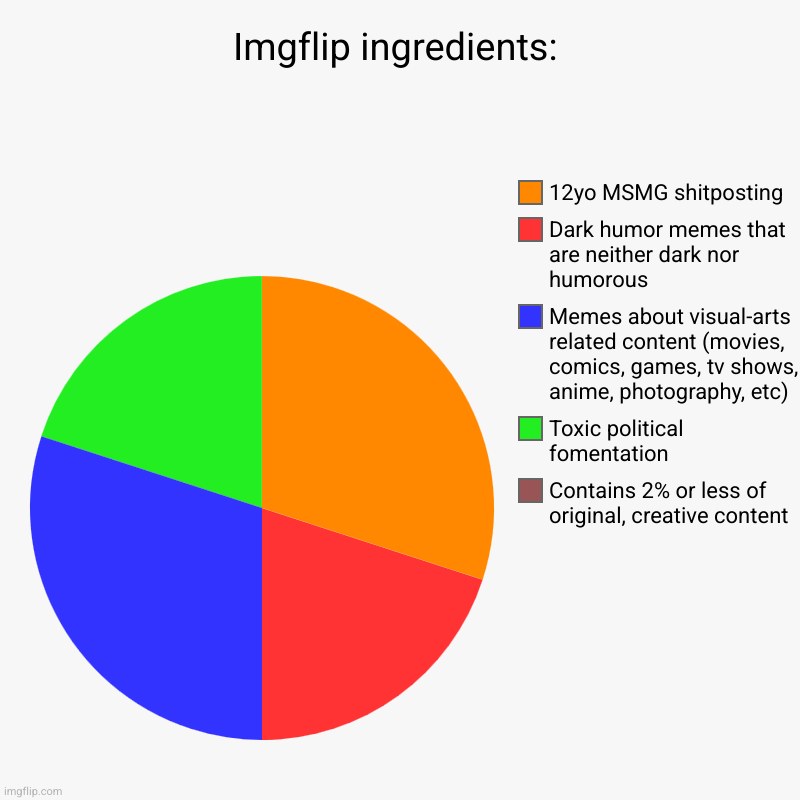 I fall within the allowable filth content | Imgflip ingredients: | Contains 2% or less of original, creative content, Toxic political fomentation , Memes about visual-arts related cont | image tagged in charts,pie charts | made w/ Imgflip chart maker